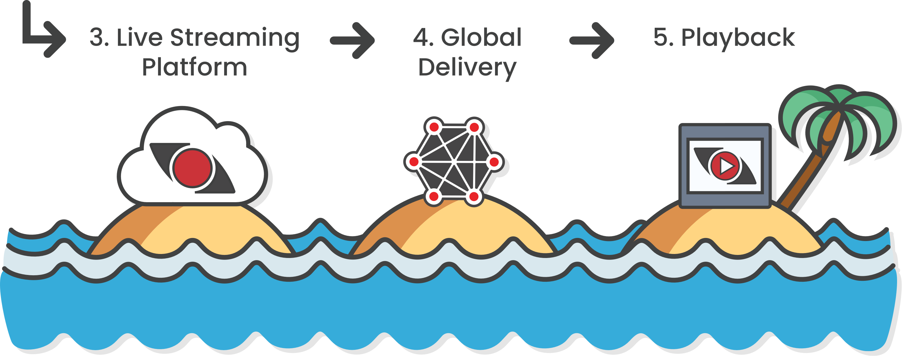 Live Streaming Workflow Part 2